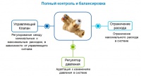 Универсальный клапан регулировки давления для ОВиК